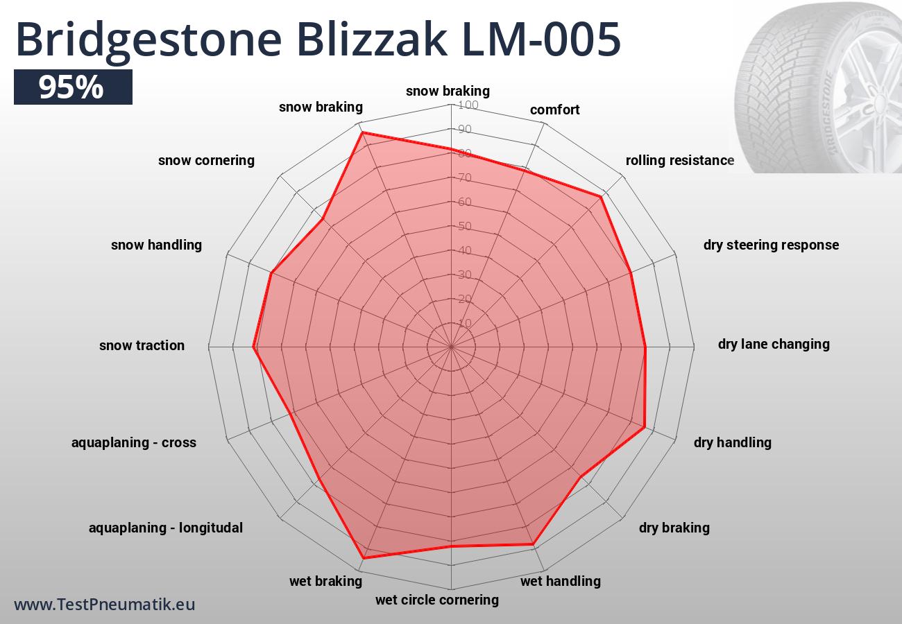Jednotlivé jízdní a ekonomické vlastnosti pneumatiky Bridgestone Blizzak LM-005
