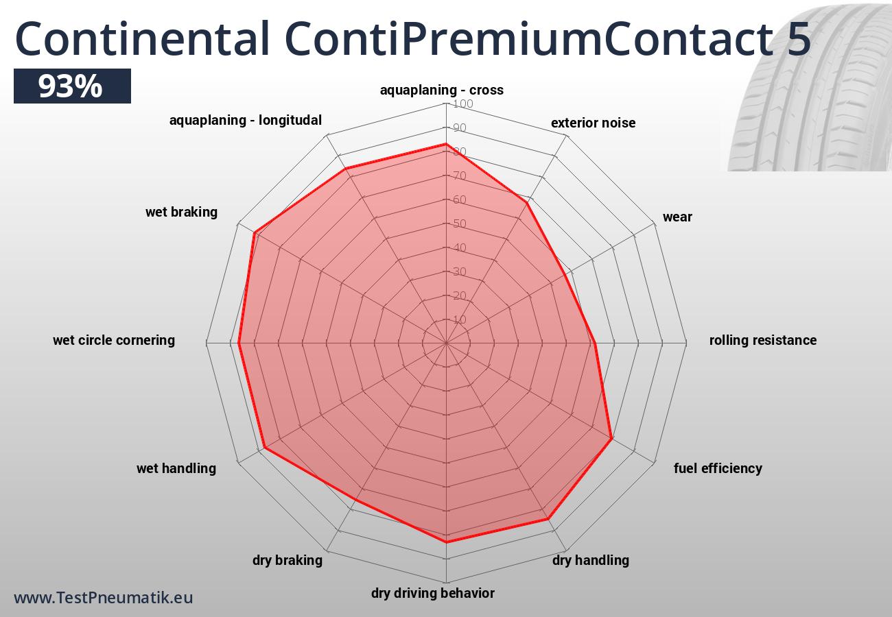 Jednotlivé jízdní a ekonomické vlastnosti pneumatiky Continental ContiPremiumContact 5
