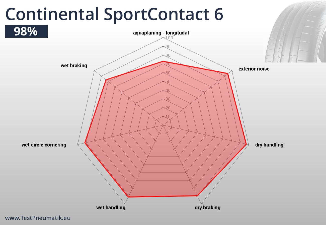 Jednotlivé jízdní a ekonomické vlastnosti pneumatiky Continental SportContact 6