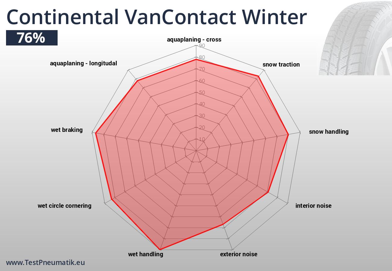 Jednotlivé jízdní a ekonomické vlastnosti pneumatiky Continental VanContact Winter