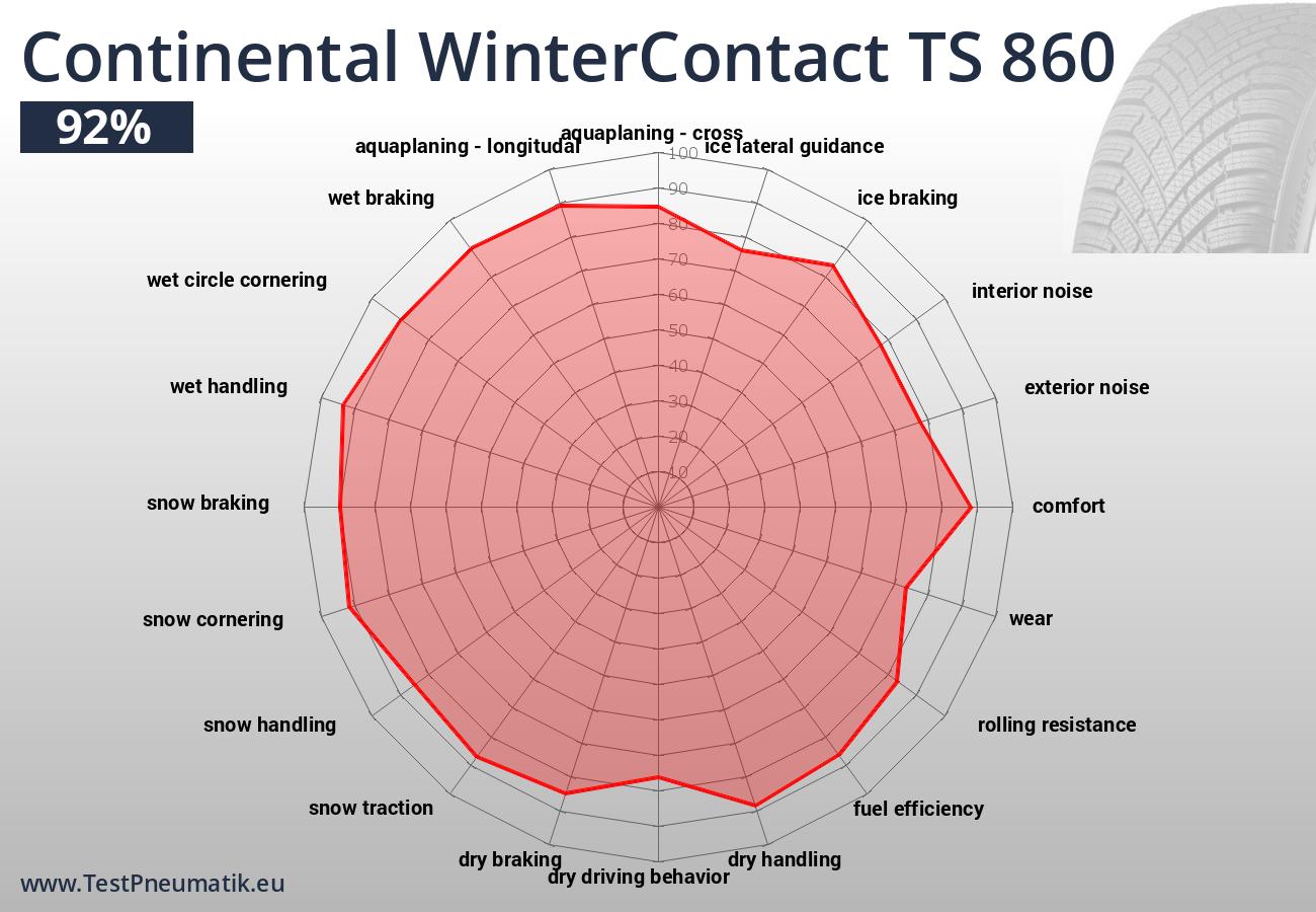Jednotlivé jízdní a ekonomické vlastnosti pneumatiky Continental WinterContact TS 860