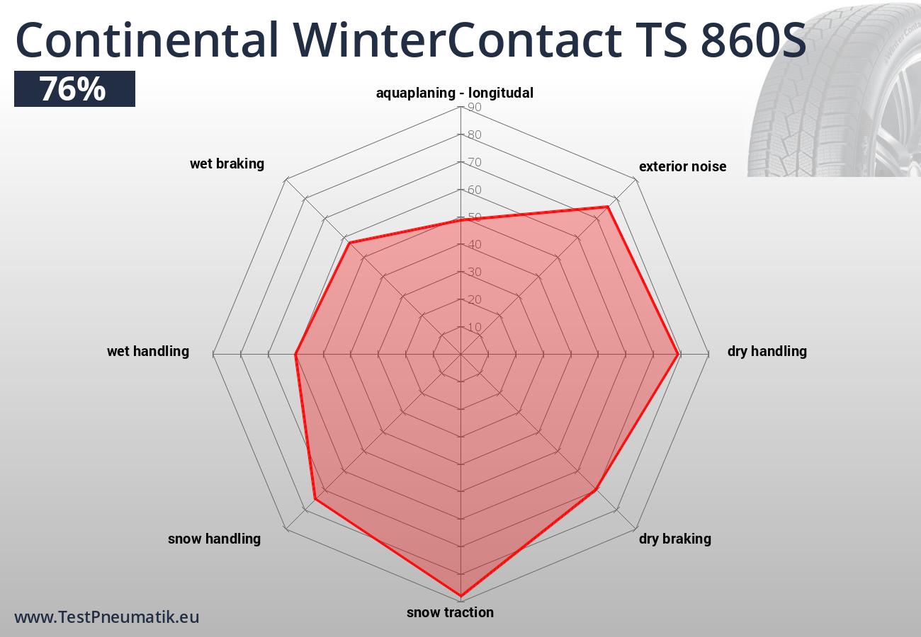 Jednotlivé jízdní a ekonomické vlastnosti pneumatiky Continental WinterContact TS 860S