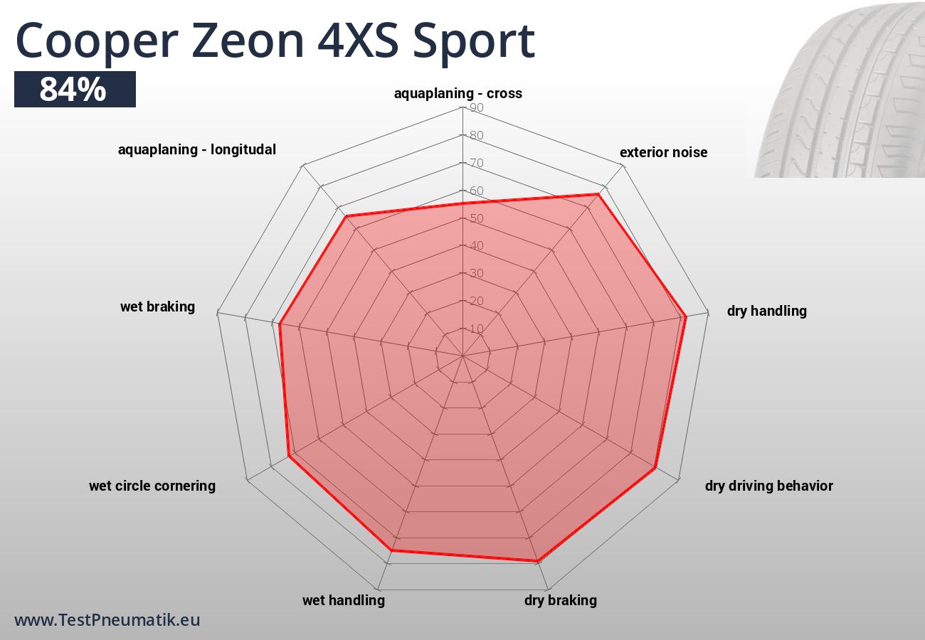Jednotlivé jízdní a ekonomické vlastnosti pneumatiky Cooper Zeon 4XS Sport