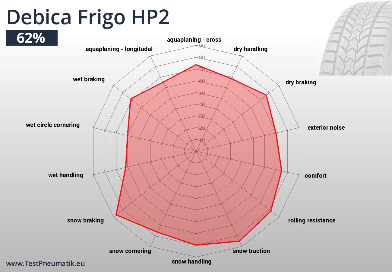 Jednotlivé jízdní a ekonomické vlastnosti pneumatiky Debica Frigo HP2