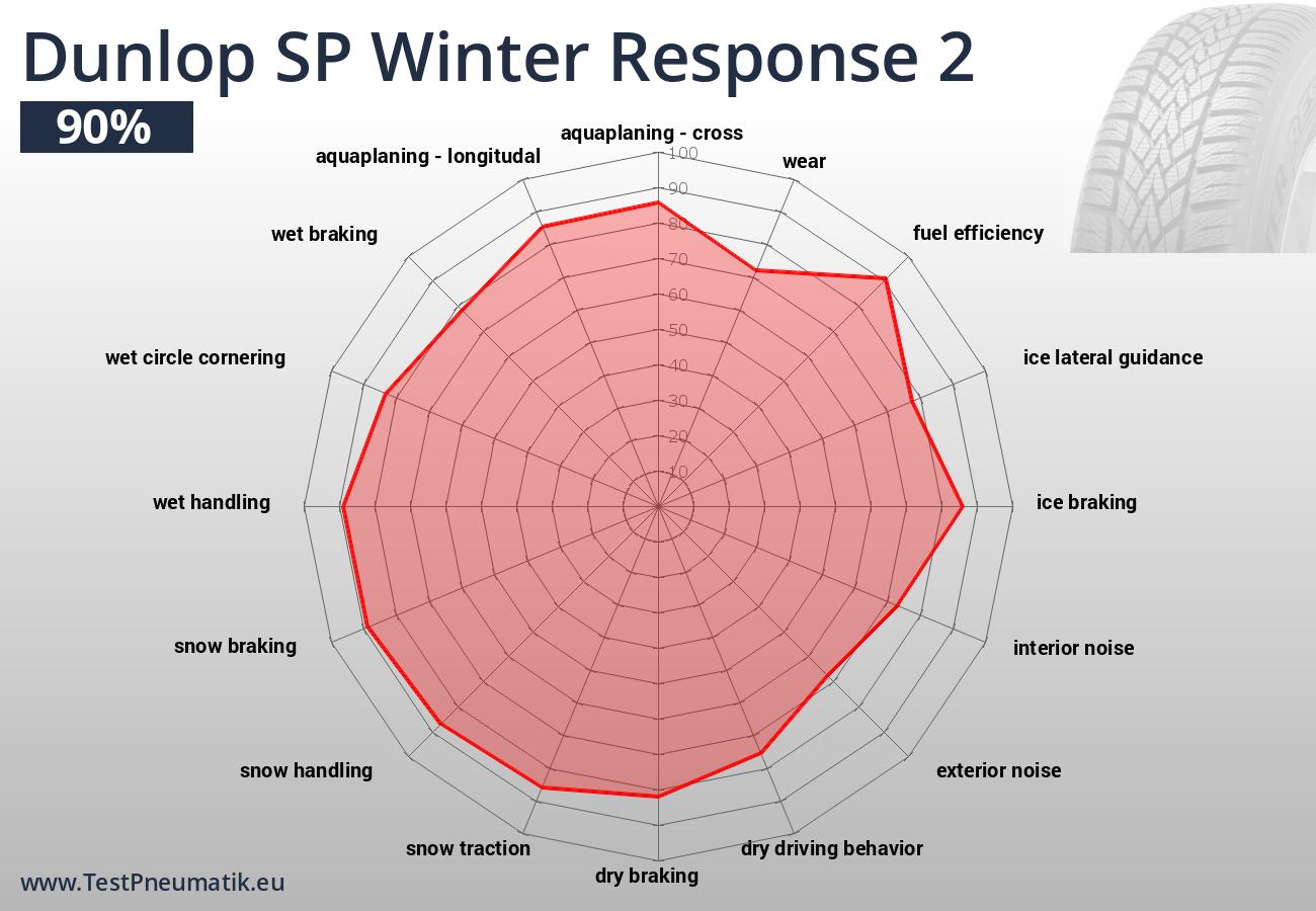 Jednotlivé jízdní a ekonomické vlastnosti pneumatiky Dunlop SP Winter Response 2