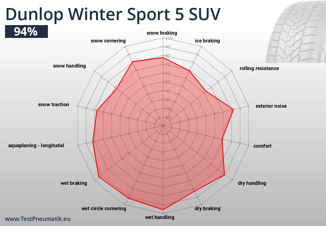 Jednotlivé jízdní a ekonomické vlastnosti pneumatiky Dunlop Winter Sport 5 SUV