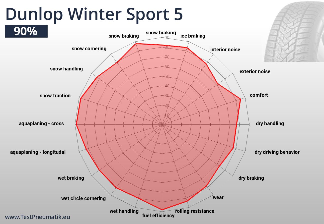 Jednotlivé jízdní a ekonomické vlastnosti pneumatiky Dunlop Winter Sport 5