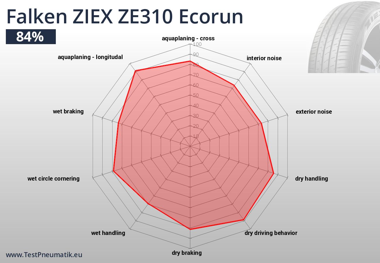 Jednotlivé jízdní a ekonomické vlastnosti pneumatiky Falken ZIEX ZE310 Ecorun