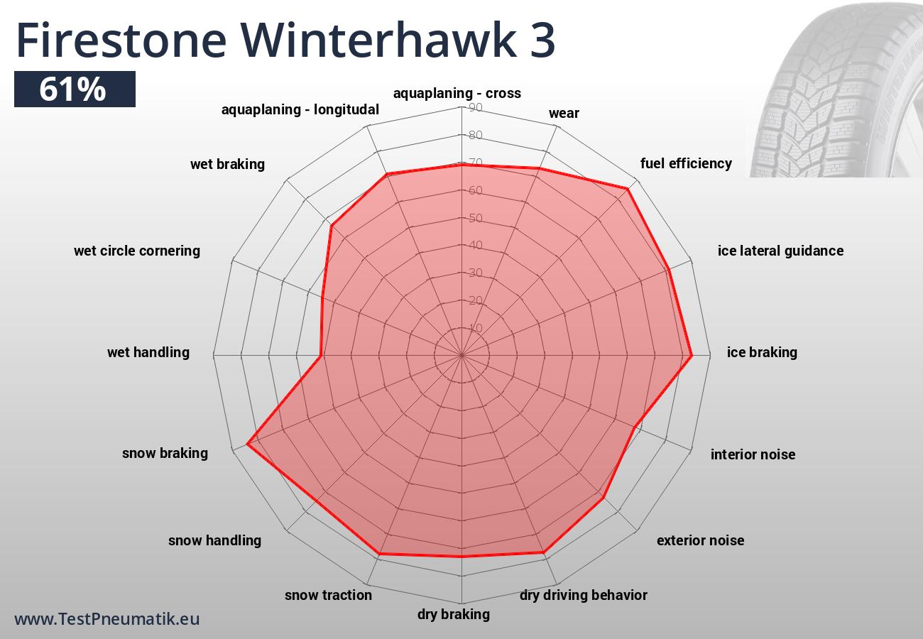 Jednotlivé jízdní a ekonomické vlastnosti pneumatiky Firestone Winterhawk 3