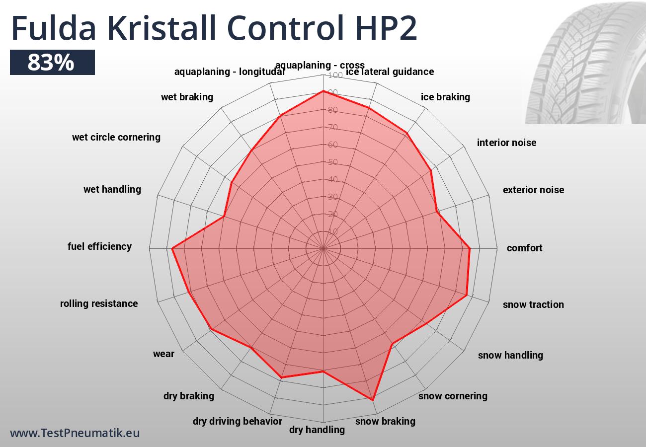 Jednotlivé jízdní a ekonomické vlastnosti pneumatiky Fulda Kristall Control HP2