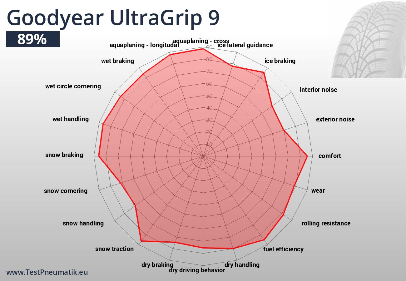 Jednotlivé jízdní a ekonomické vlastnosti pneumatiky Goodyear UltraGrip 9