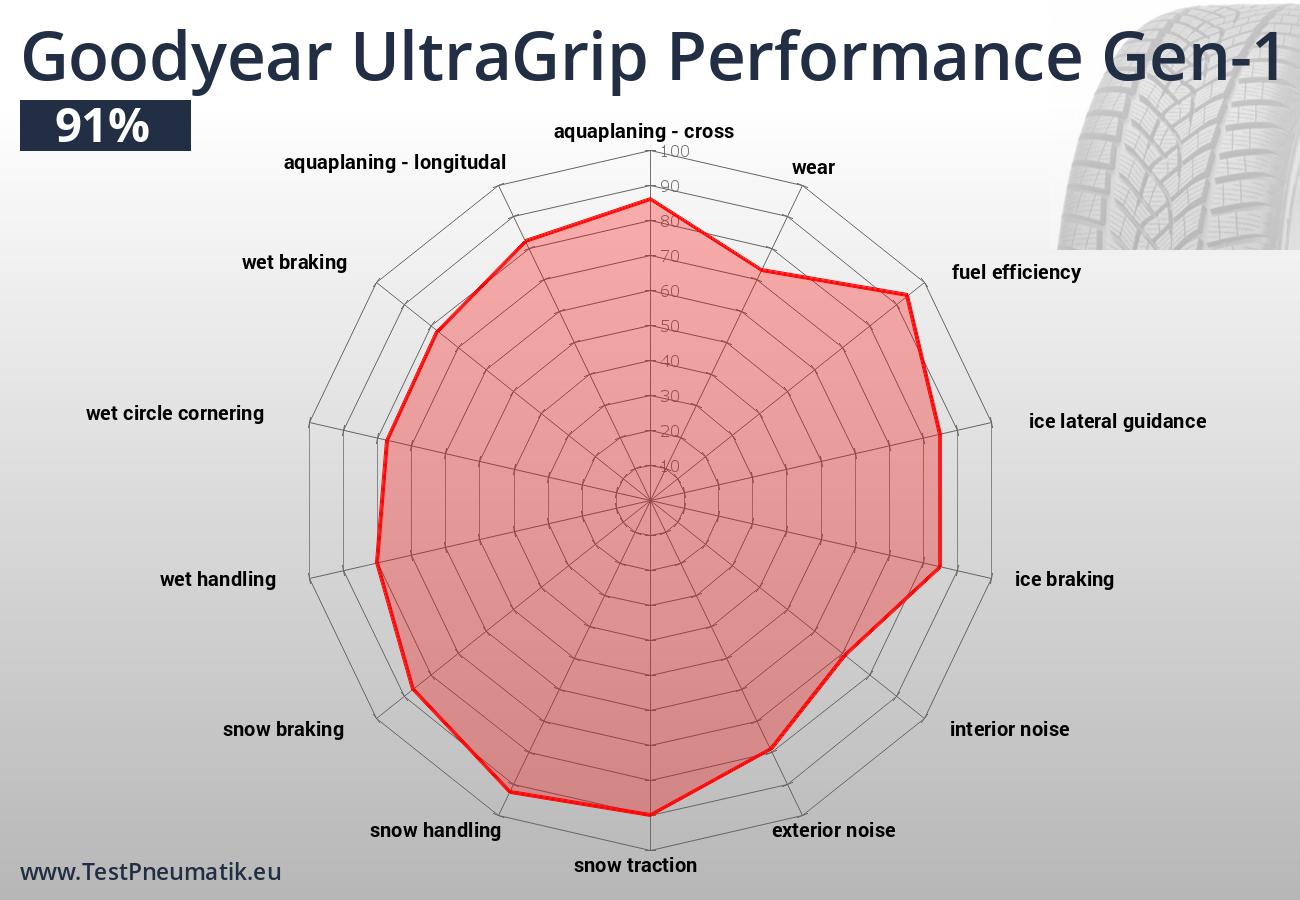 Jednotlivé jízdní a ekonomické vlastnosti pneumatiky Goodyear UltraGrip Performance Gen-1