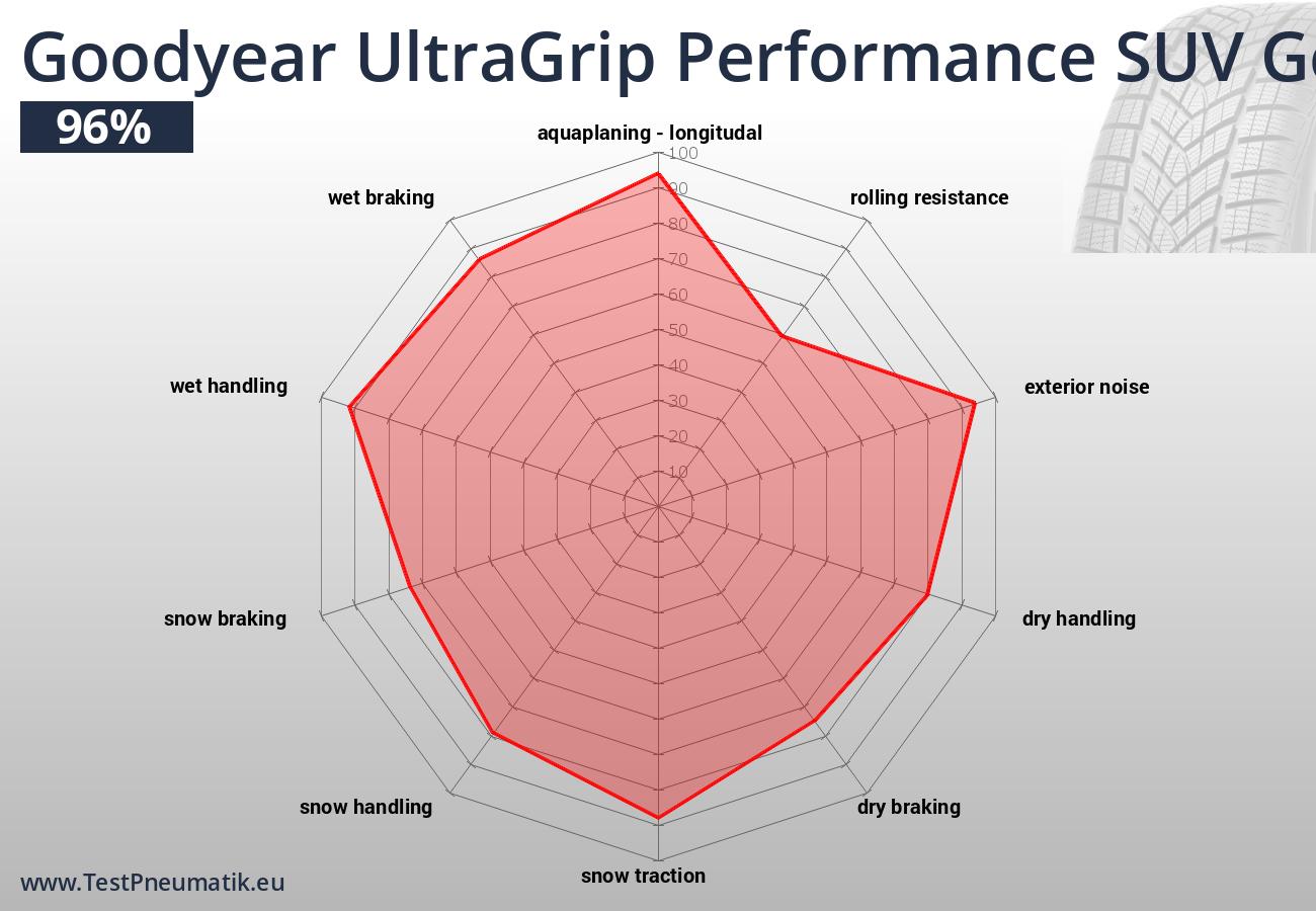 Jednotlivé jízdní a ekonomické vlastnosti pneumatiky Goodyear UltraGrip Performance SUV Gen-1