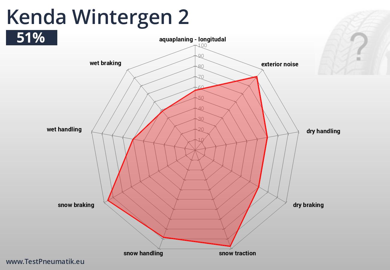 Jednotlivé jízdní a ekonomické vlastnosti pneumatiky Kenda Wintergen 2