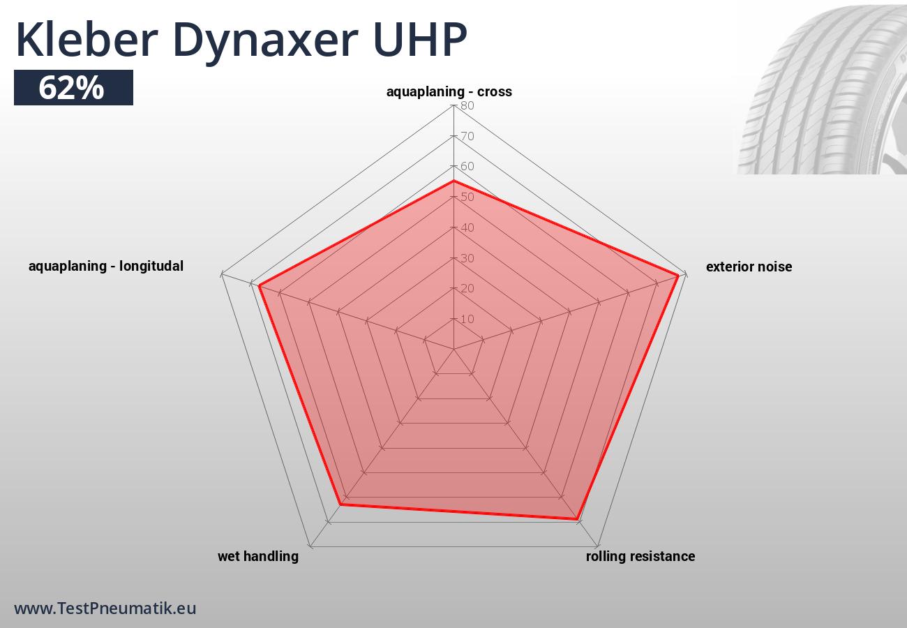 Jednotlivé jízdní a ekonomické vlastnosti pneumatiky Kleber Dynaxer UHP