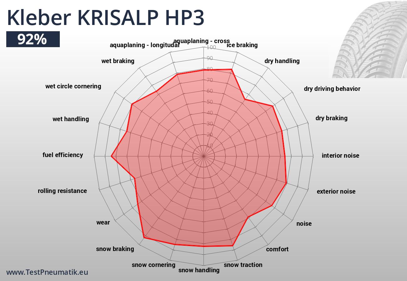 Jednotlivé jízdní a ekonomické vlastnosti pneumatiky Kleber KRISALP HP3
