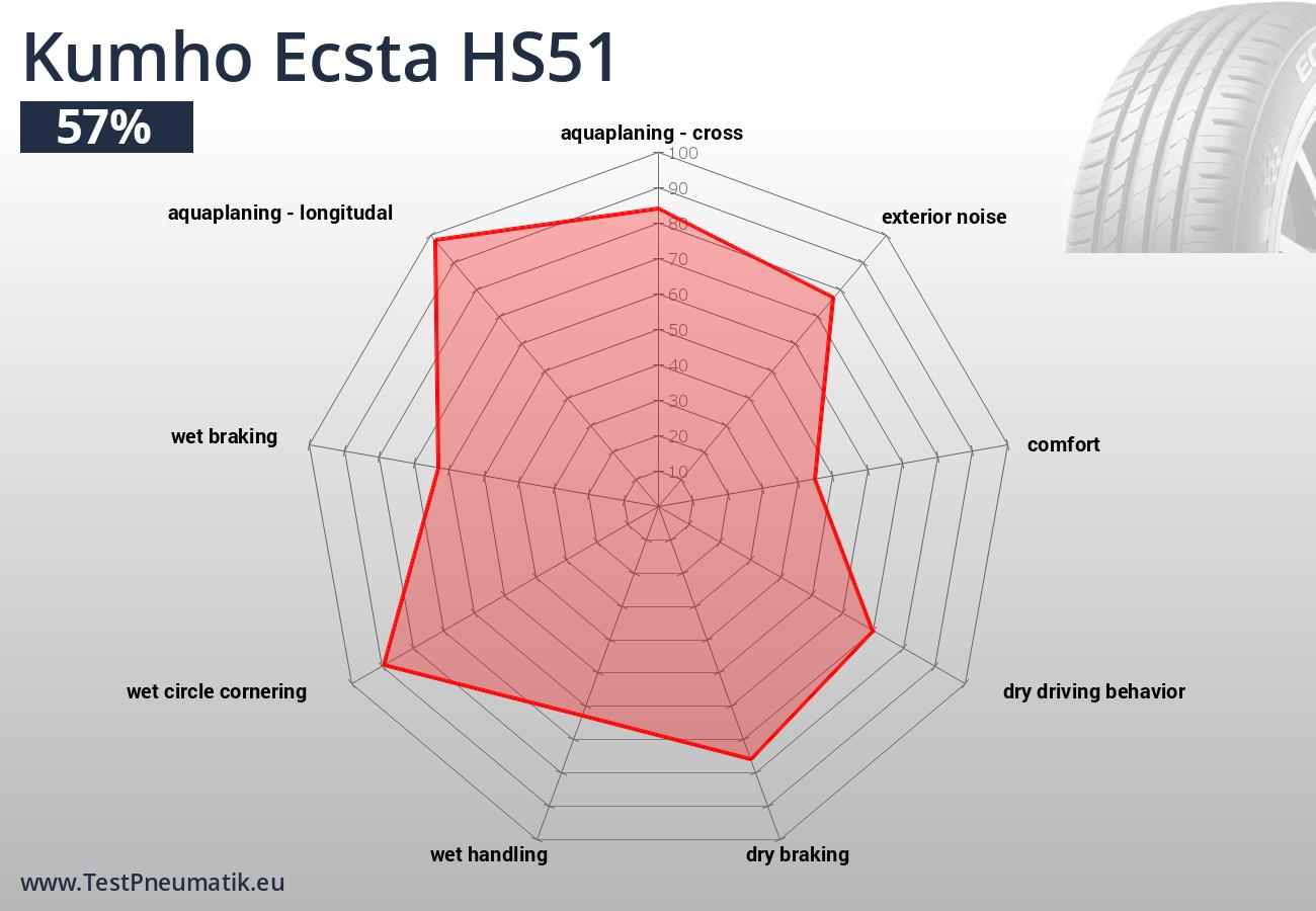 Jednotlivé jízdní a ekonomické vlastnosti pneumatiky Kumho Ecsta HS51
