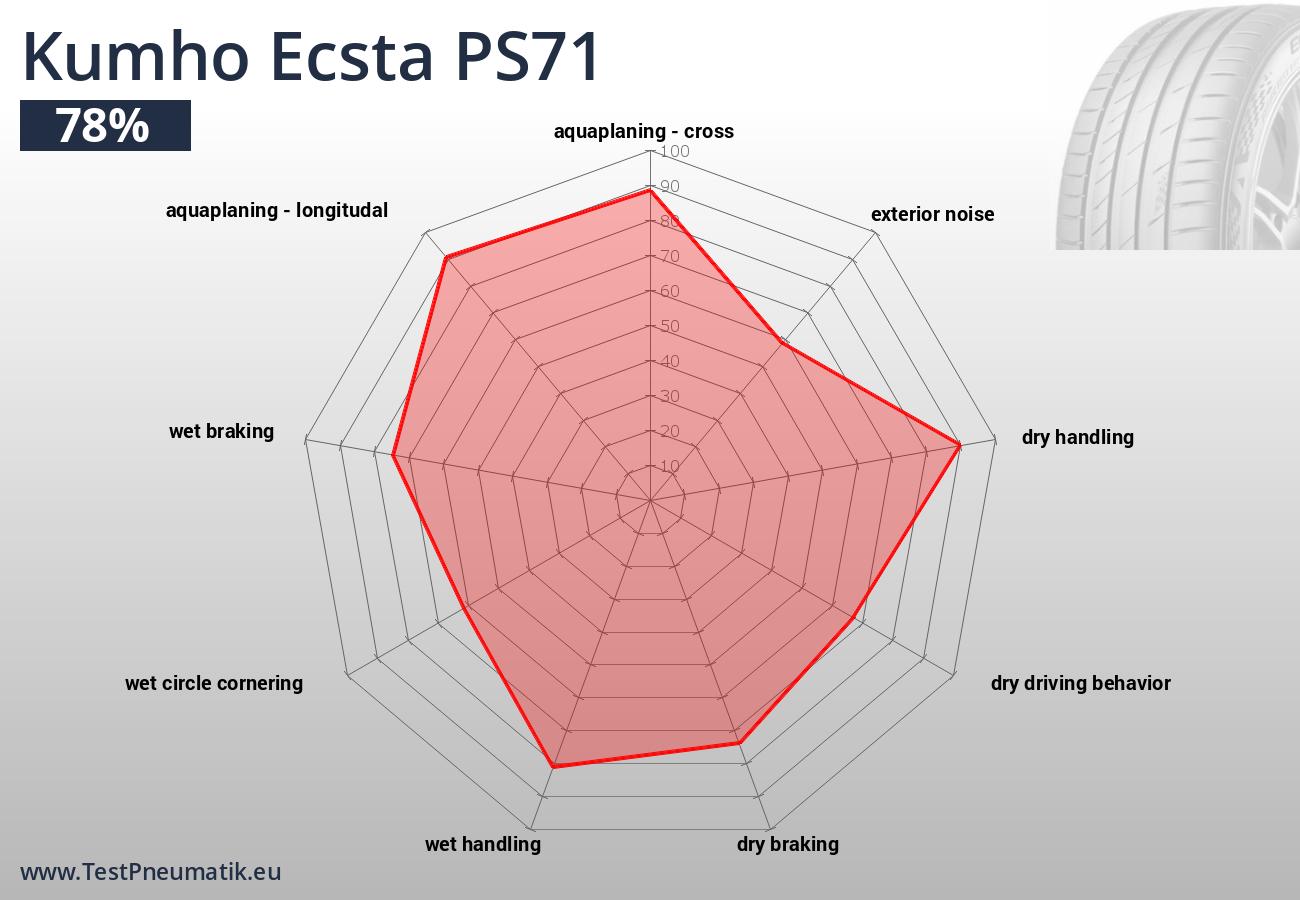 Jednotlivé jízdní a ekonomické vlastnosti pneumatiky Kumho Ecsta PS71