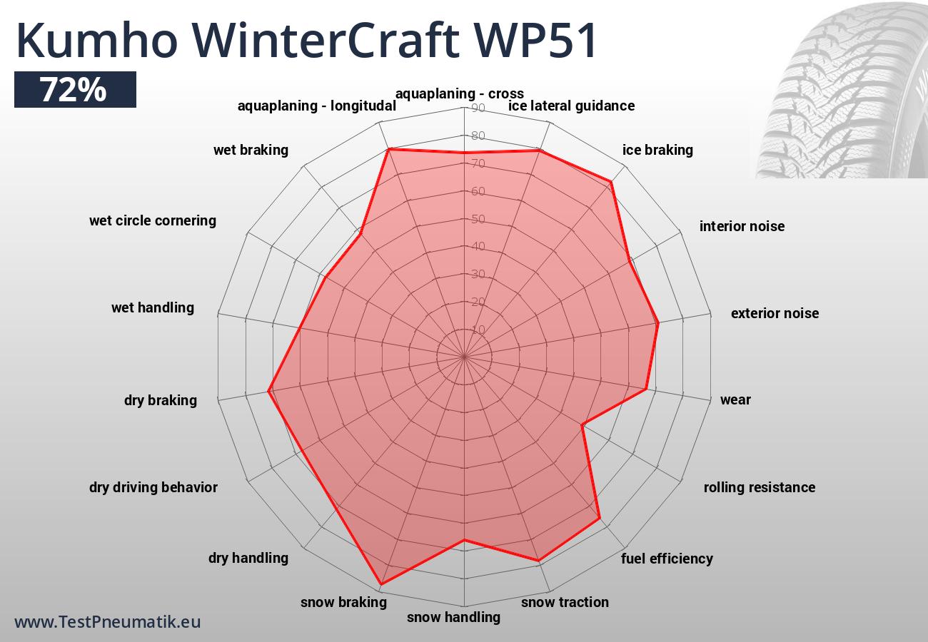Jednotlivé jízdní a ekonomické vlastnosti pneumatiky Kumho WinterCraft WP51