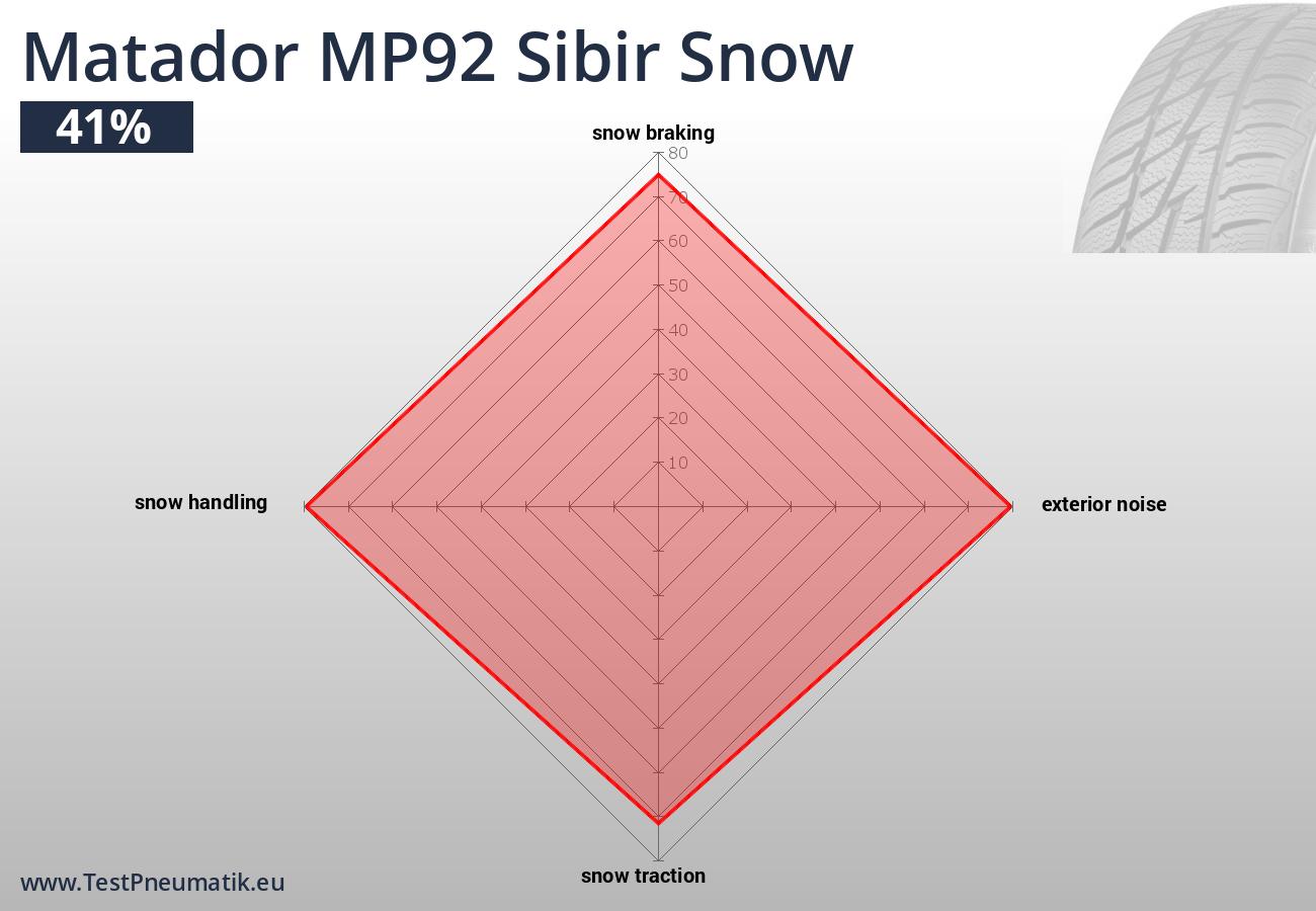Jednotlivé jízdní a ekonomické vlastnosti pneumatiky Matador MP92 Sibir Snow