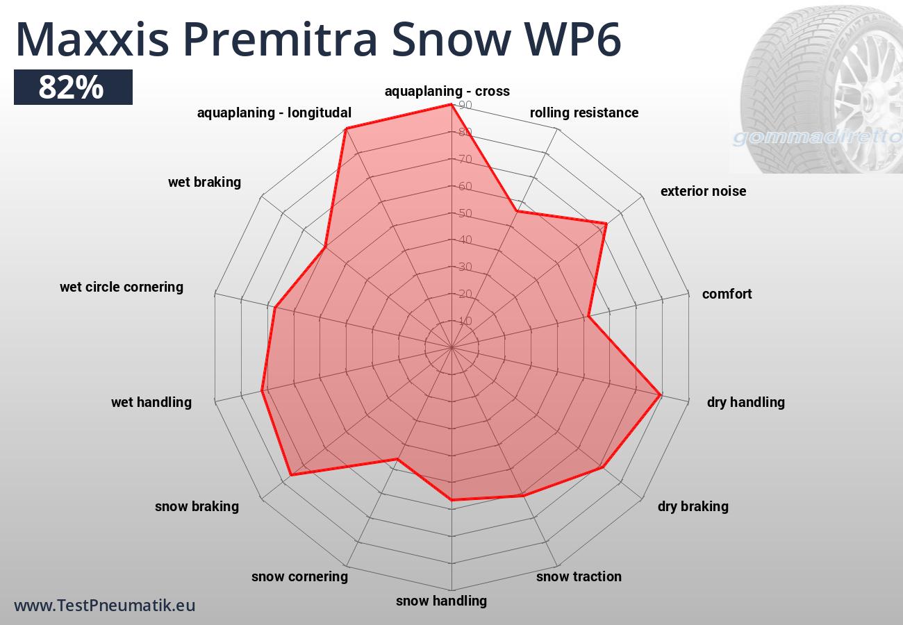 Jednotlivé jízdní a ekonomické vlastnosti pneumatiky Maxxis Premitra Snow WP6