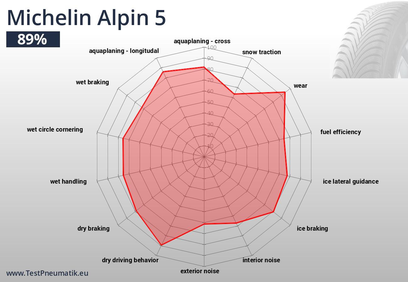 Jednotlivé jízdní a ekonomické vlastnosti pneumatiky Michelin Alpin 5