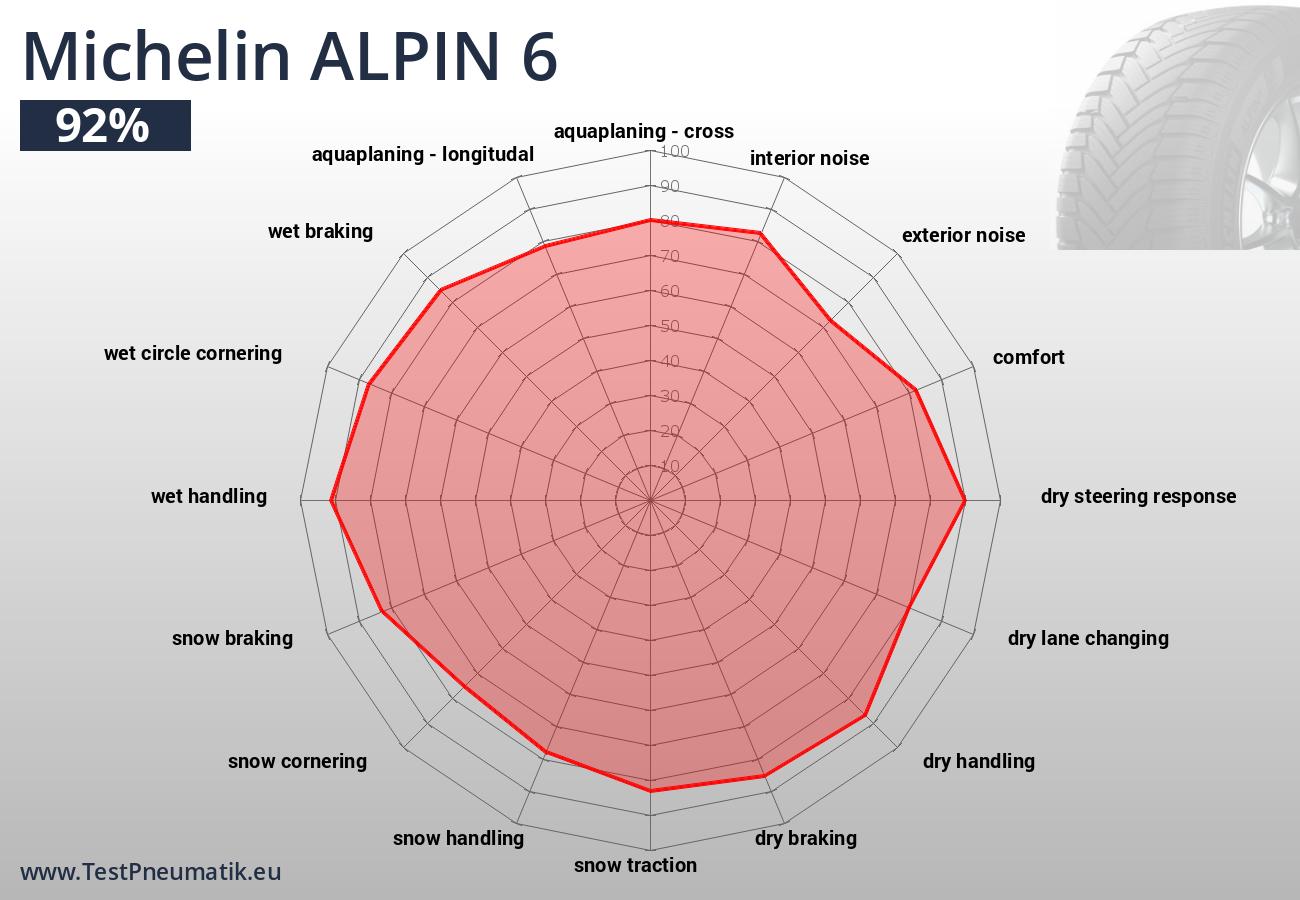 Jednotlivé jízdní a ekonomické vlastnosti pneumatiky Michelin Alpin 6