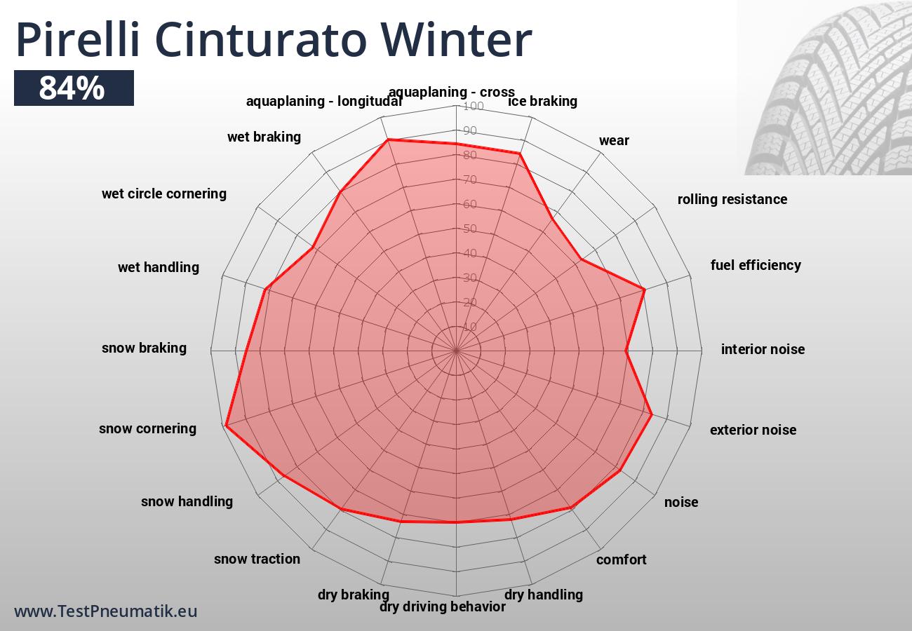 Jednotlivé jízdní a ekonomické vlastnosti pneumatiky Pirelli Cinturato Winter