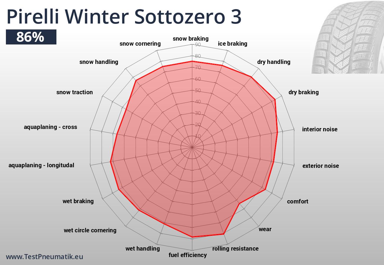 Jednotlivé jízdní a ekonomické vlastnosti pneumatiky Pirelli Winter Sottozero 3