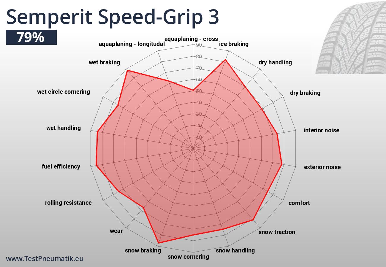 Jednotlivé jízdní a ekonomické vlastnosti pneumatiky Semperit Speed-Grip 3