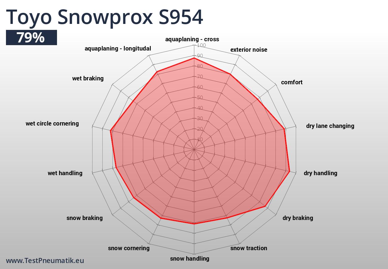 Jednotlivé jízdní a ekonomické vlastnosti pneumatiky Toyo Snowprox S954