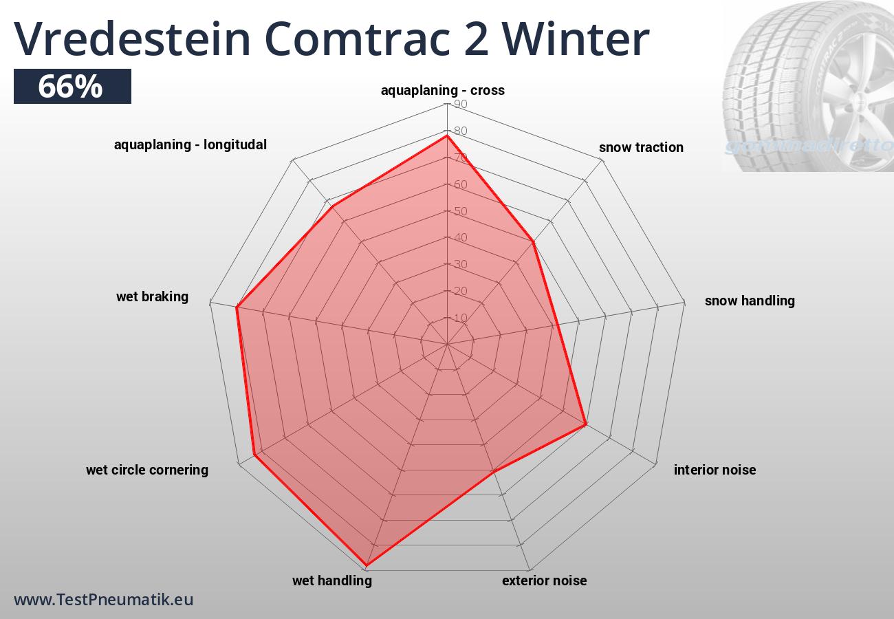Jednotlivé jízdní a ekonomické vlastnosti pneumatiky Vredestein Comtrac 2 Winter