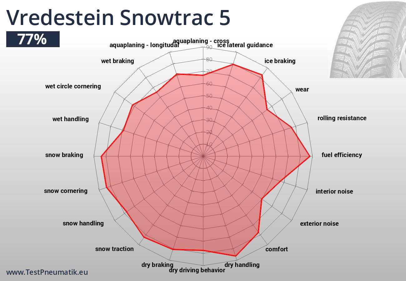 Jednotlivé jízdní a ekonomické vlastnosti pneumatiky Vredestein Snowtrac 5
