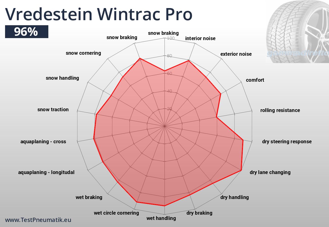 Jednotlivé jízdní a ekonomické vlastnosti pneumatiky Vredestein Wintrac Pro