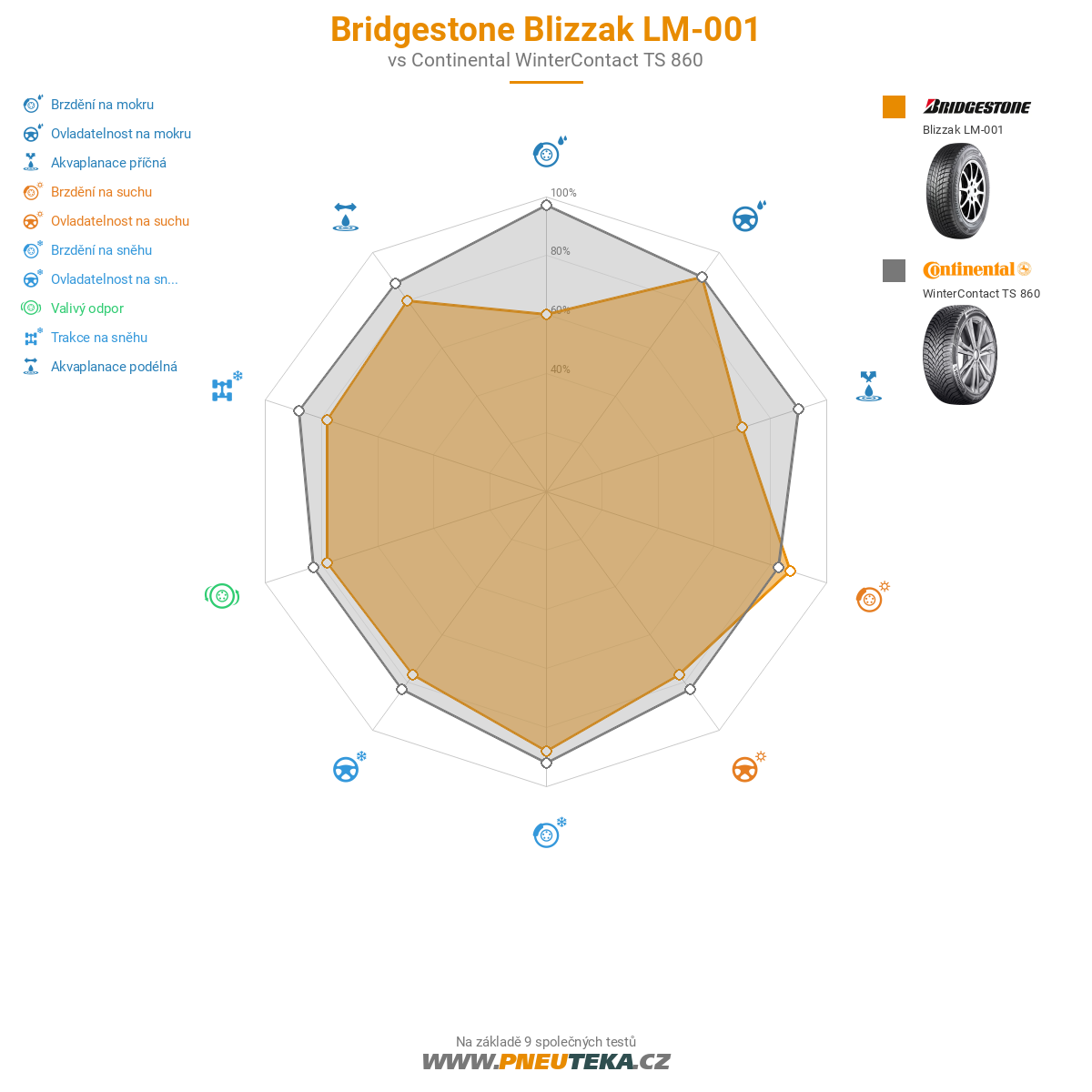 Bridgestone Blizzak LM-001