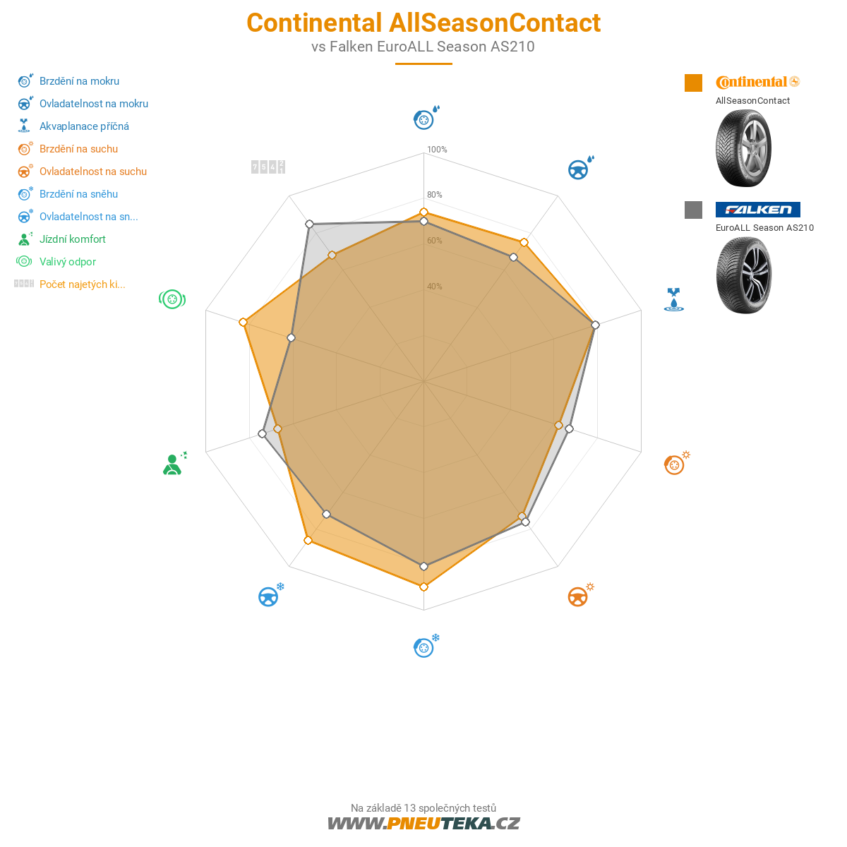 Continental AllSeasonContact