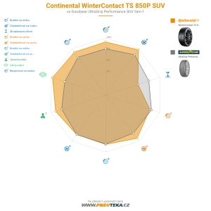 Srovnávací tabulka