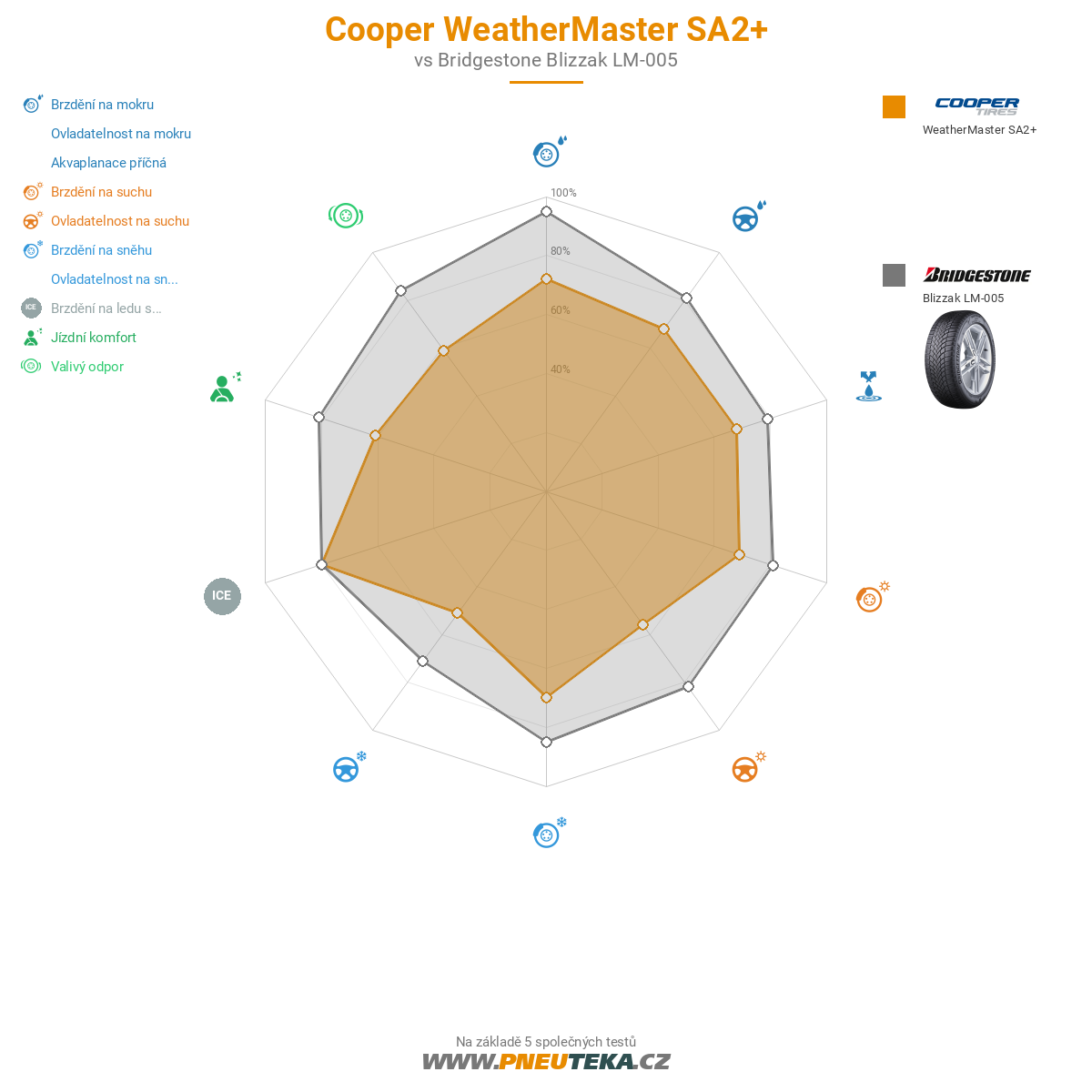 Cooper WeatherMaster SA2