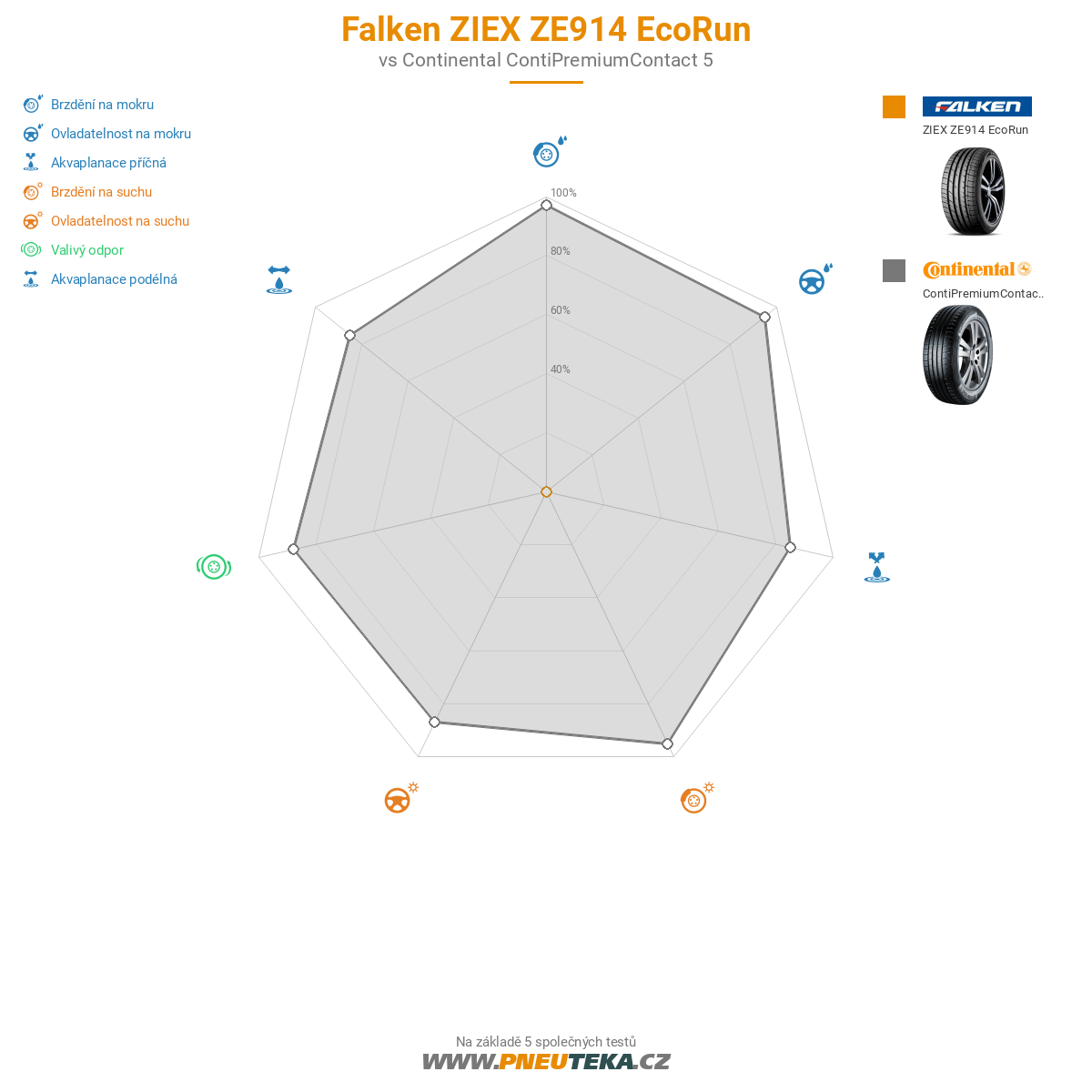 Falken ZIEX ZE914 EcoRun