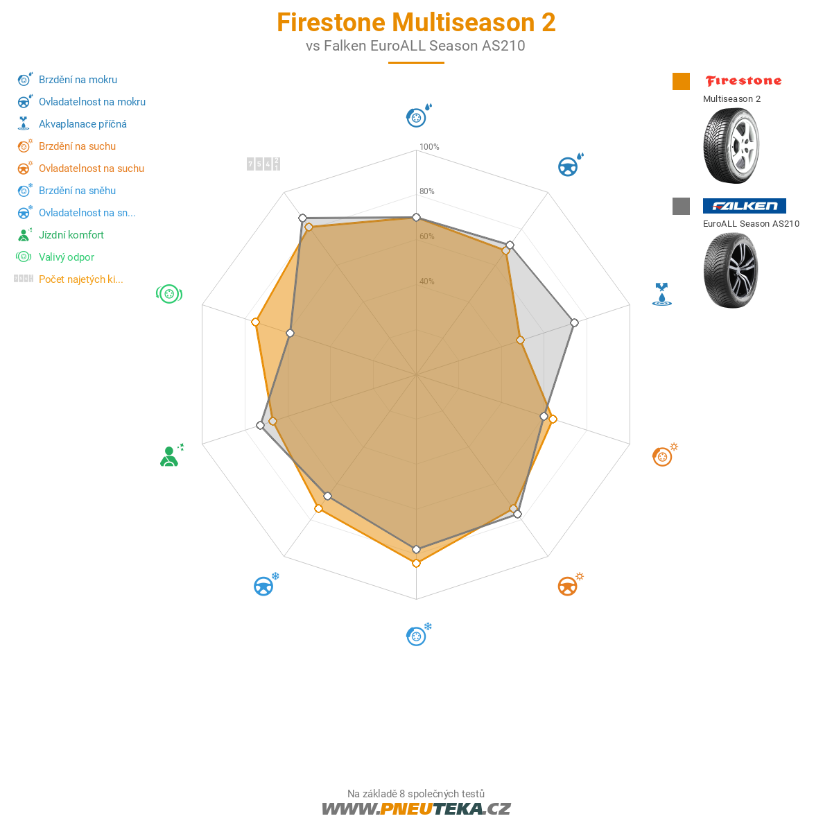 Firestone Multiseason 2