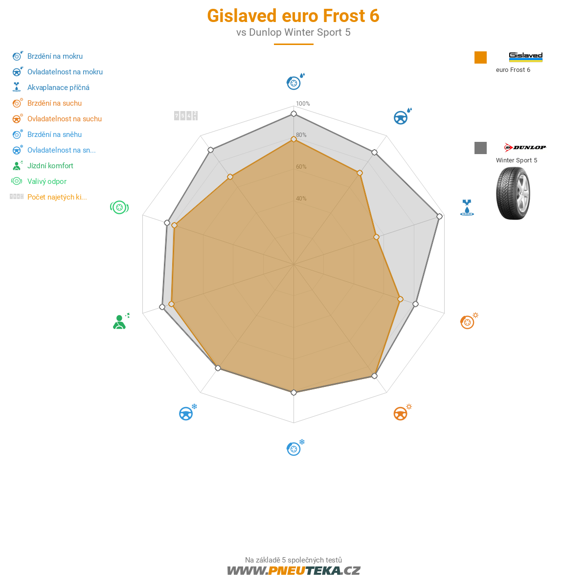 Gislaved euro Frost 6