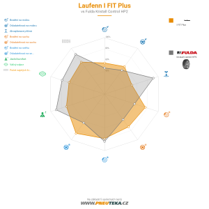 Srovnávací tabulka