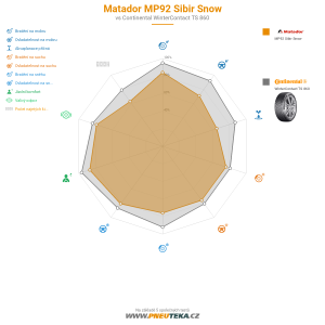 Srovnávací tabulka