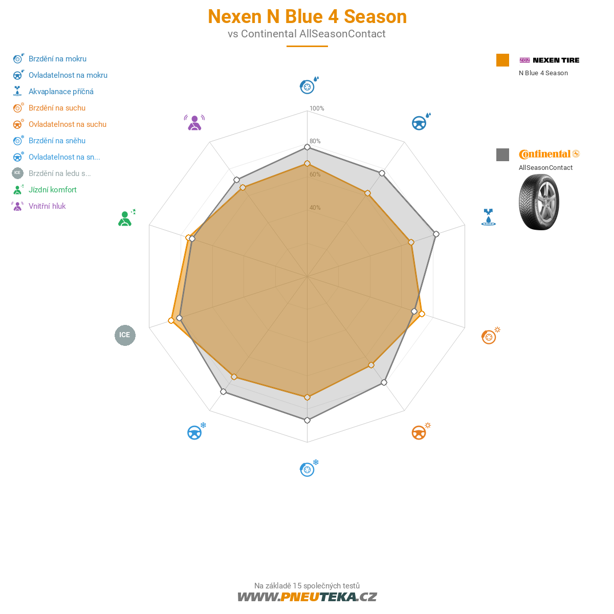 Nexen N Blue 4 Season