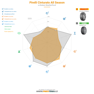Srovnávací tabulka