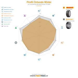Srovnávací tabulka