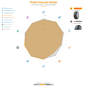 Srovnávací tabulka