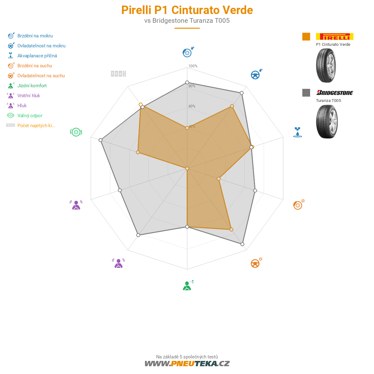 Pirelli P1 Cinturato Verde