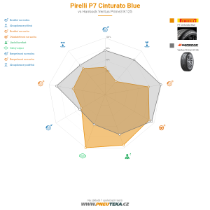 Srovnávací tabulka