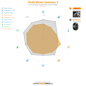 Srovnávací tabulka
